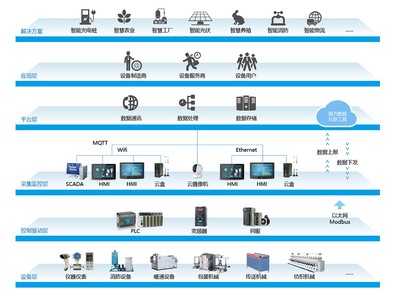 工業(yè)物聯網 開啟智能制造新時代的技術服務