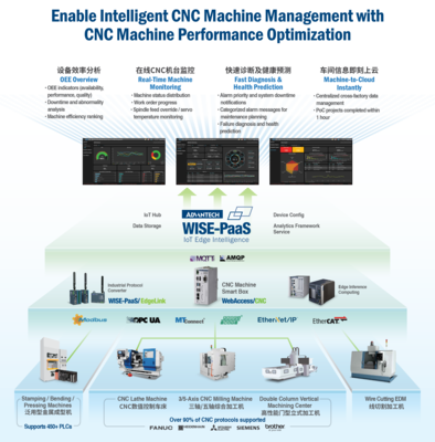 工業(yè)物聯網在線展廳 工業(yè)4.0 - 研華物聯網共創(chuàng)峰會 物聯網技術服務