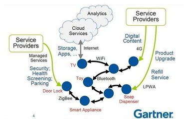 產業(yè)轉型 物聯網再進化，建構市場新版圖